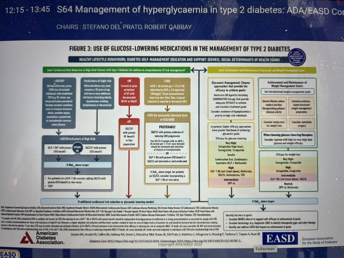 Ook in nieuw #easd #ada consensus rapport 2022 gepresenteerd vandaag op de #EASD2022 is metformine niet meer eerste keus voor diabetes type 2 maar sglt2 en glp1. Zelfde argumentatie als #nhg standaard. Advies is wel vaker en sneller combinatietherapie dus niet te lang wachten.