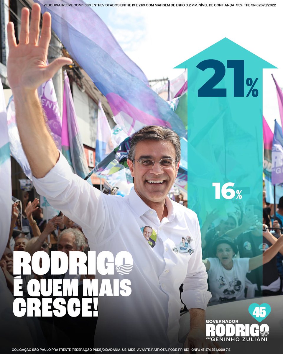 rodrigogarcia_'s tweet photo. Bom dia! Faltam apenas 9 dias pra eleição e conto com o voto de vcs pra chegar ao 2º turno. Mais uma pesquisa mostra nosso crescimento, e reforça q somos a melhor opção pra vencer o PT em SP! Muito obrigado a quem já fechou com o 45 e vamos pra cima! Dia 2/10, vote Rodrigo 4️⃣5️⃣ https://t.co/NHCKmtEWZY