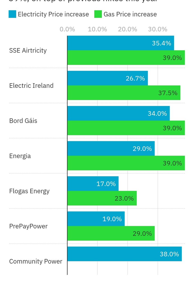 Dr. Jp McMahon (@mistereatgalway) on Twitter photo This is for domestic bills. Try and imagine a 400% increase. That what were going through <a href="/cavagalway/">CAVA BODEGA</a> <a href="/1Hildegarde/">Hildegarde Naughton</a> <a href="/LeoVaradkar/">Leo Varadkar</a> <a href="/SMERecoveryIrl/">SME Recovery Ireland</a> This is for domestic bills. Try and imagine a 400% increase. That what were going through <a href="/cavagalway/">CAVA BODEGA</a> <a href="/1Hildegarde/">Hildegarde Naughton</a> <a href="/LeoVaradkar/">Leo Varadkar</a> <a href="/SMERecoveryIrl/">SME Recovery Ireland</a>