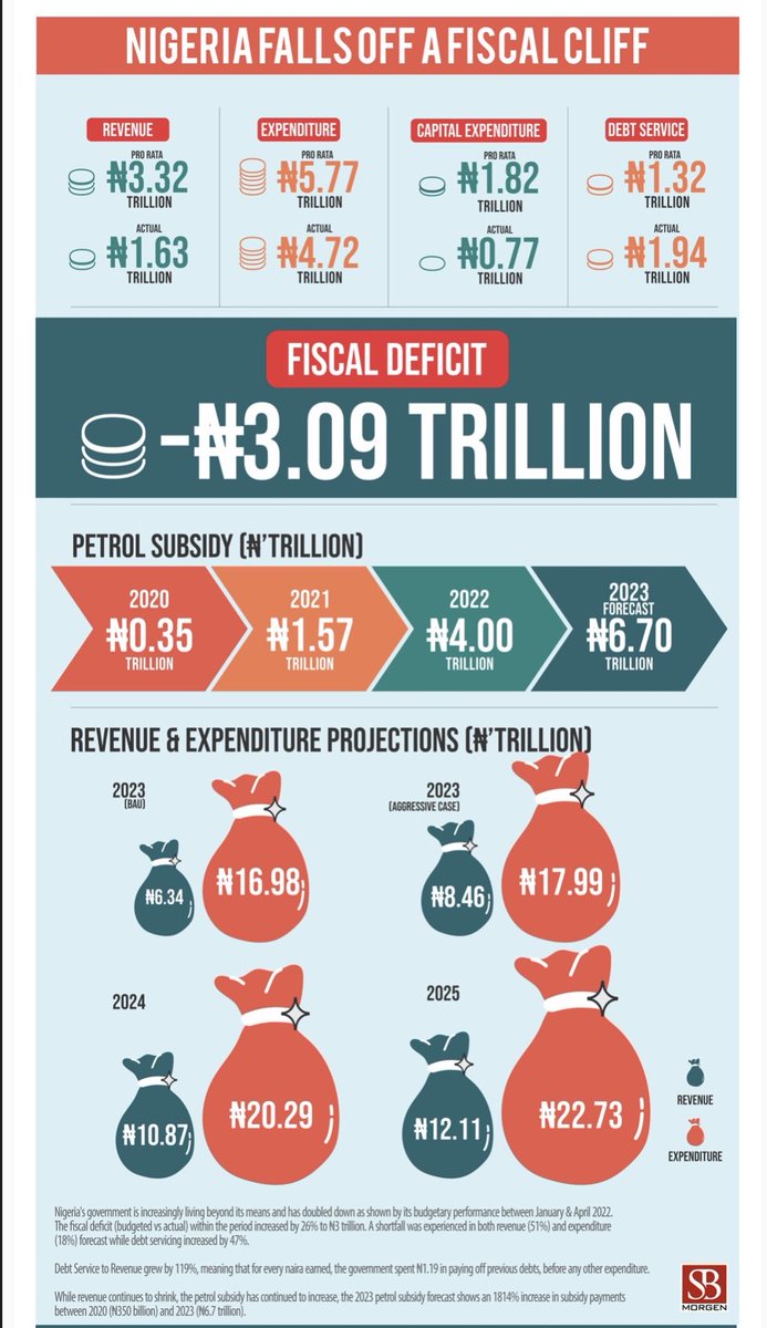 Naijavote's tweet photo. Fuel subsidy cost has multiplied by 6 in 3 years.  I wish now, I knew better than to be against the removal of subsidies in 2012. Did not conceive that it could get this bad.

We need a presidential debate dedicated solely to the state &amp; future of Nigeria’s finances. https://t.co/bvBKR592go