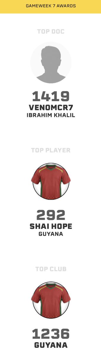 TCDCPL's tweet photo. GW 7 is done!

The batters got themselves well and truly back into the tournament, with some outstanding individual performances.

If you have any ‘Googlies’ left, make sure you use them up as they disappear at the end of this GW!

#CPL22 https://t.co/KzG7Wwxawp