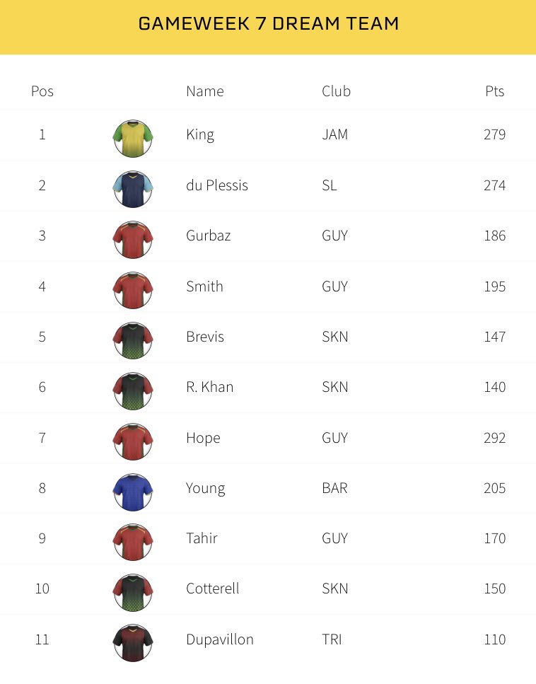 TCDCPL's tweet photo. GW 7 is done!

The batters got themselves well and truly back into the tournament, with some outstanding individual performances.

If you have any ‘Googlies’ left, make sure you use them up as they disappear at the end of this GW!

#CPL22 https://t.co/KzG7Wwxawp