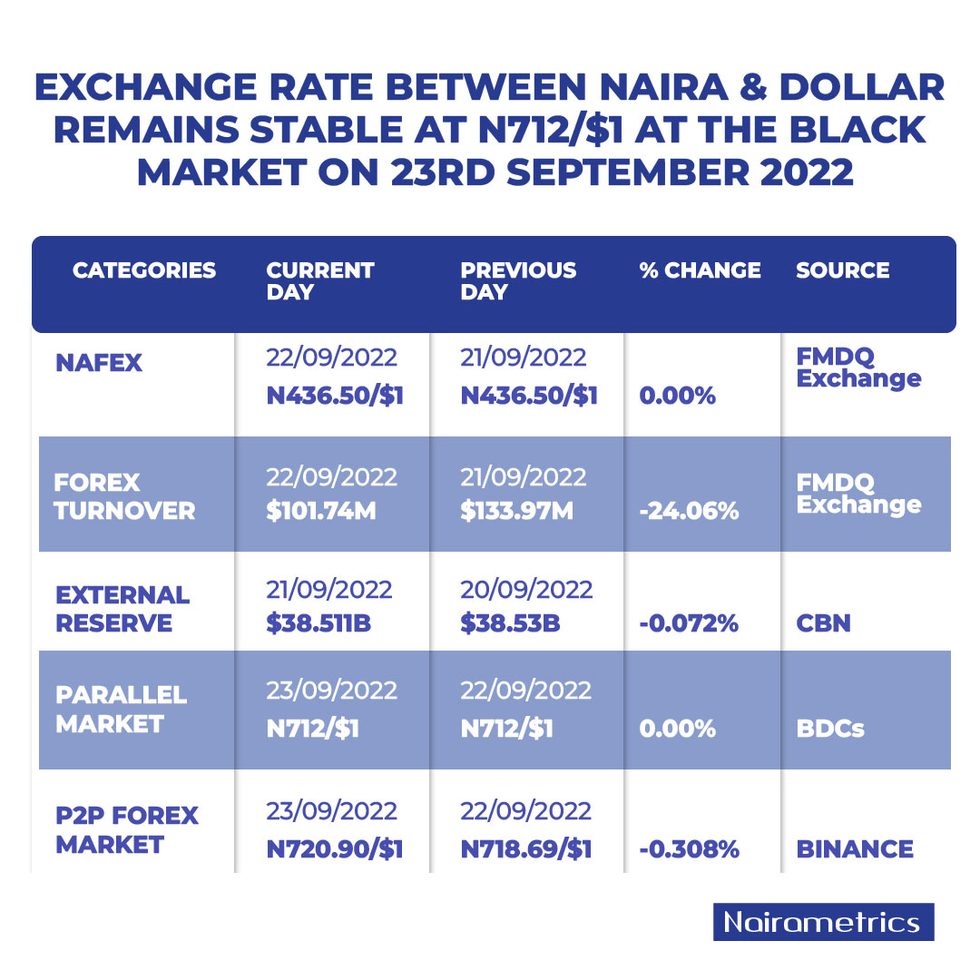 Nairametrics's tweet photo. Exchange rate between Naira and Dollar trades at N712/$ at the black market.

Nafex.
Official Forex Turnover.
P2P Forex Market.
External reserve.
Parallel market - #Dollar

Follow @Nairametrics for Daily Currency Updates.

#NMupdates #FX #Dollar #NAFEX #p2p #Externalreserve https://t.co/8NQnEX8mwl