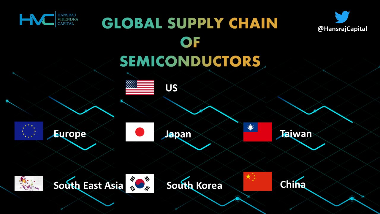 Hansraj Virendra Capital on Twitter "𝐒𝐞𝐦𝐢𝐜𝐨𝐧𝐝𝐮𝐜𝐭𝐨𝐫 𝐒𝐮𝐩𝐩𝐥𝐲 𝐂𝐡𝐚𝐢𝐧 One of the most complex supply
