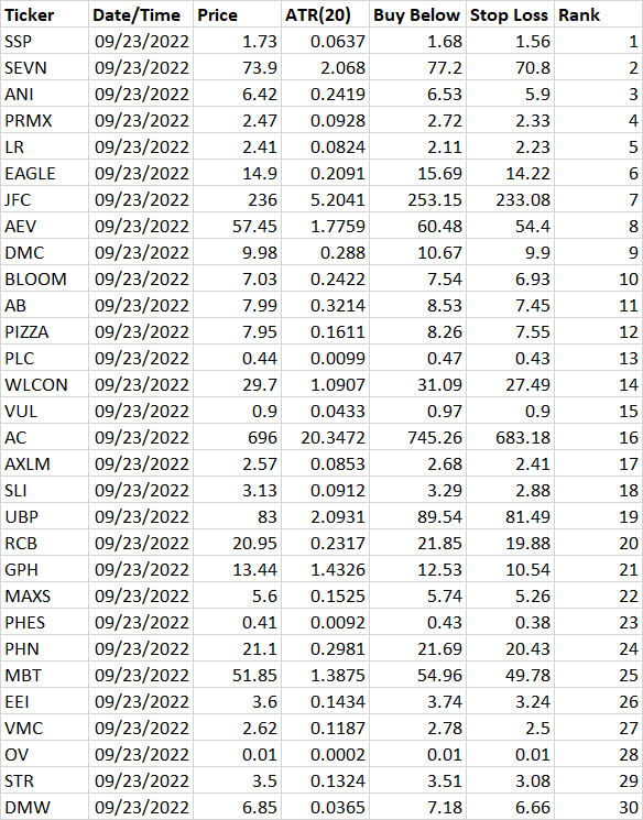 emf9128's tweet photo. Top 30 PH stocks based on momentum as of September 23, 2022. https://t.co/krJamC0urW