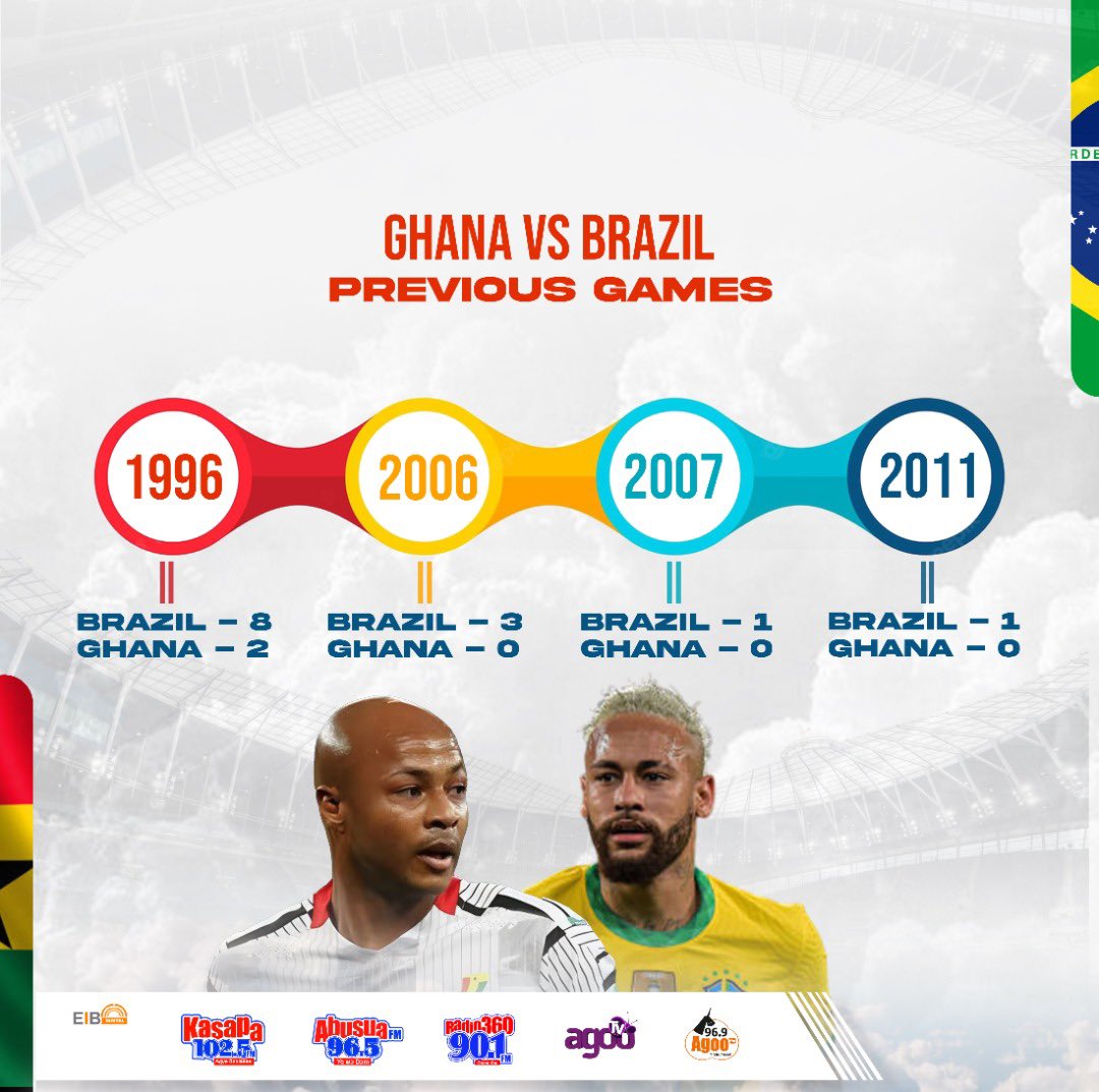 Radio360GH's tweet photo. Will history over the years repeat itself tonight? 

Let’s know your score predictions! 
Ghana 🇬🇭 vrs. Brazil 🇧🇷 

6:30pm https://t.co/sjmdRORss8