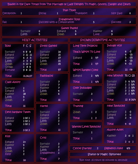 RedMageRealist's tweet photo. Remember when that person use to tweet out #oxventure stats... 
Stats from the recent chapter of Blades in the Dark series GM by the brilliant @lukewestaway and awesomely played by @OutsideXbox @outsidextra @johnneh
This series had so many great moments, stats can't do it justice https://t.co/XbNtU1S0DP
