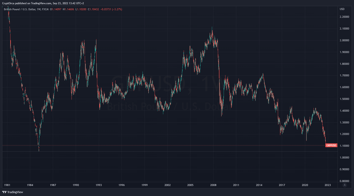 CryptOrca's tweet photo. I thought $EUR was rekt but holy crap $GBP. Back to 1985 levels https://t.co/3NSDlIn1Ma