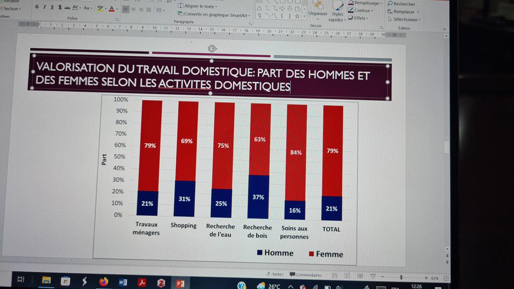 <a href="/MaliOndd/">ONDD-Mali</a> et <a href="/onufemmesmali/">ONU Femmes au Mali</a>. Une séance de travail très constructive sur le travail domestique non rémunéré et sa prise en compte dans les comptes nationaux. @CountWomensWork <a href="/CregCenter/">CREG CENTER</a> <a href="/Hewlett_Found/">Hewlett Foundation</a> @Unfpamali <a href="/MNizigama/">Marie Goreth Nizigama</a> <a href="/MaliSwedd/">SWEDD MALI</a>