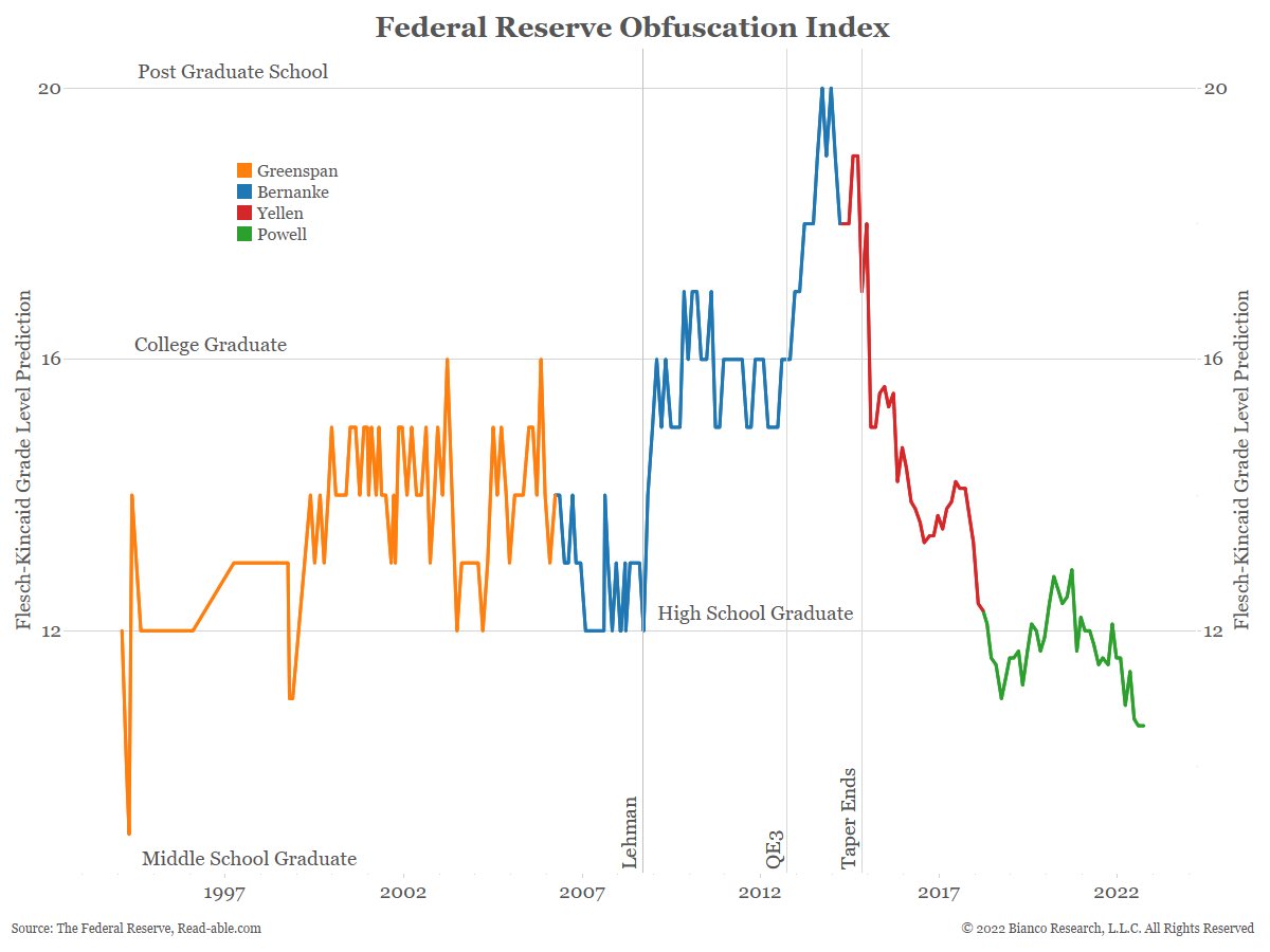 LizAnnSonders's tweet photo. As straightforward as it gets: Wednesday's speech by Powell registered lowest Flesh-Kincaid score (measures number of years of school needed to comprehend a statement) since 1994
⁦@biancoresearch⁩ ⁦@ReadableHQ⁩ https://t.co/A81QERfTli
