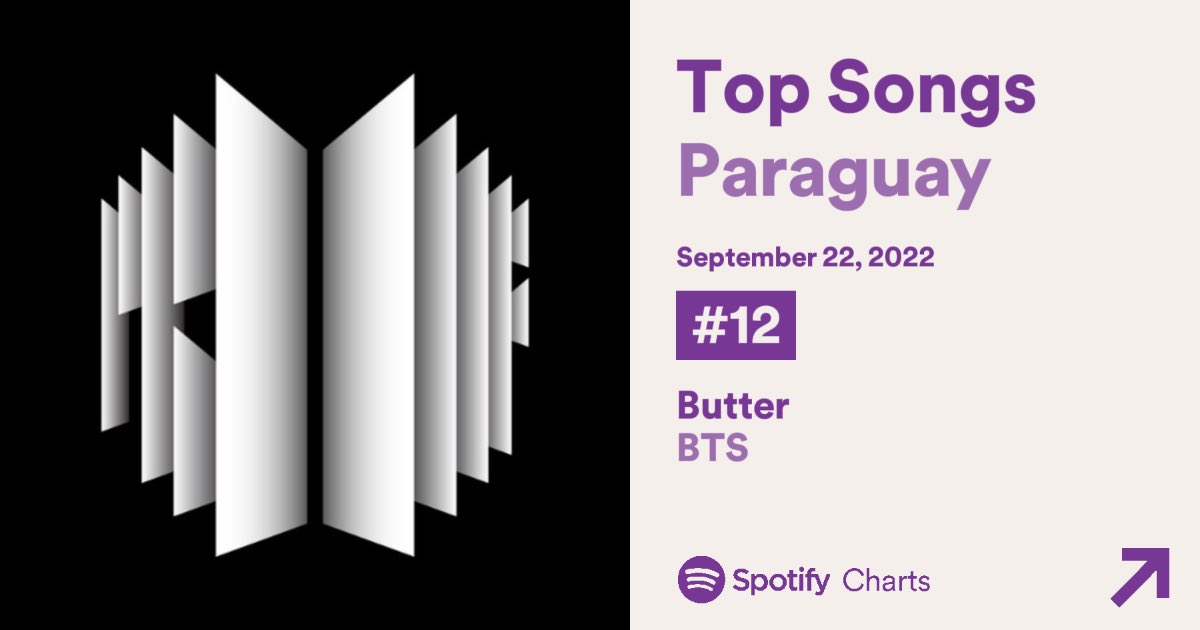 RUNCHARTpy's tweet photo. 🔝CHART SPOTIFY PARAGUAY
22/09

🔝12 BUTTER: 30,607
🔝14 #RushHourftJHOPE : 27,709
🔝27 YET TO COME: 19,442

🙌🏻RUSH HOUR DEBUTA EN EL TOP 14 DEL CHART DE PARAGUAY SUPERANDO NUESTRA META 25K 😭👏🏻🙌🏻🔥

Gracias a TODAS por haber hecho stream 😭🙌🏻💜 mantengamos el ritmo! https://t.co/1VEJU5HdYD
