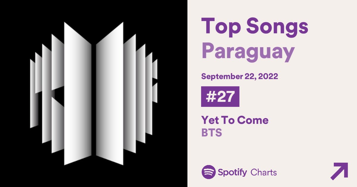 RUNCHARTpy's tweet photo. 🔝CHART SPOTIFY PARAGUAY
22/09

🔝12 BUTTER: 30,607
🔝14 #RushHourftJHOPE : 27,709
🔝27 YET TO COME: 19,442

🙌🏻RUSH HOUR DEBUTA EN EL TOP 14 DEL CHART DE PARAGUAY SUPERANDO NUESTRA META 25K 😭👏🏻🙌🏻🔥

Gracias a TODAS por haber hecho stream 😭🙌🏻💜 mantengamos el ritmo! https://t.co/1VEJU5HdYD