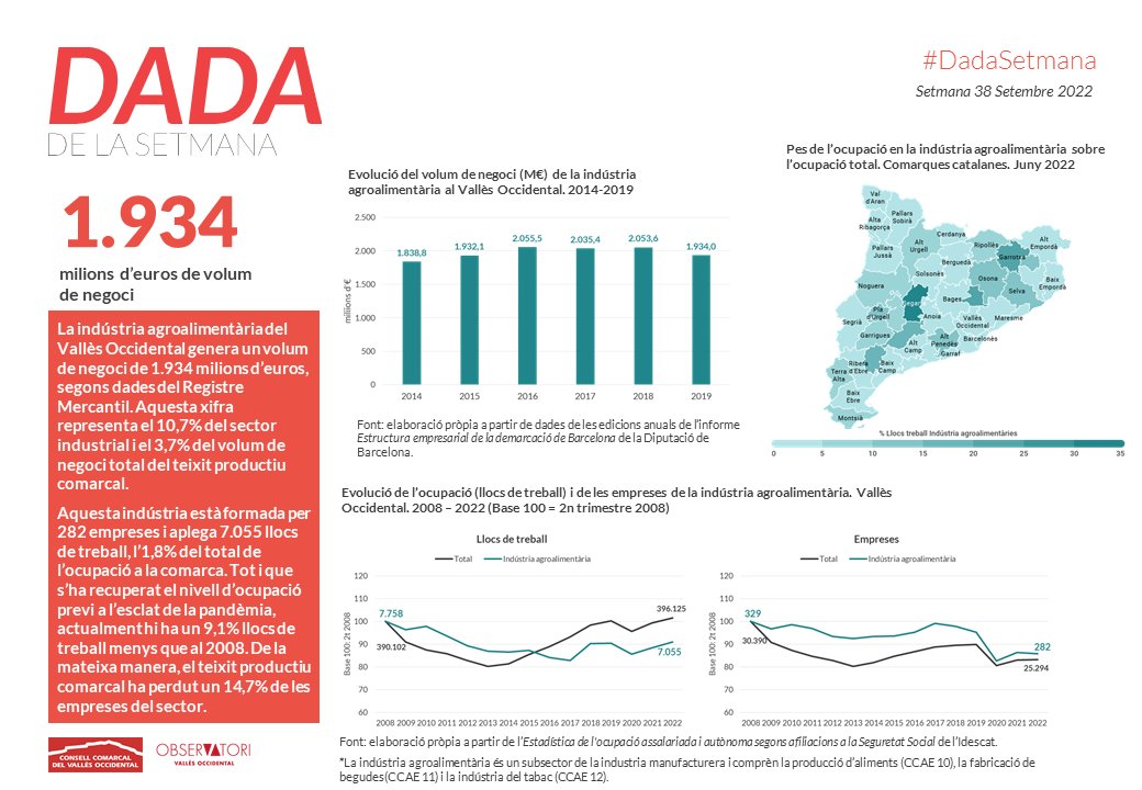 VallesObserva's tweet photo. 🔴📊La indústria agroalimentària del Vallès Occidental genera un volum de negoci de 1.934 milions d’euros. El sector està format per 282 empreses i aplega 7.055 llocs de treball #DadaSetmana @VallesObserva https://t.co/Dzu5cDEVCV