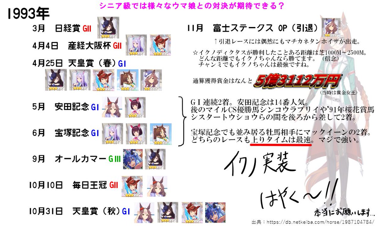 ID_actually's tweet photo. イクノディクタスがデビューした3歳(2歳)から引退の6歳(5歳)までのレースの中で、同じレースに出走したキャラクター達を簡単に集めてみました。
こうして見てみるとイクノちゃんのシナリオでは多くのキャラクターとの絡みが見れそうですね。

実装まだですかね… https://t.co/1yxlvk0pOc