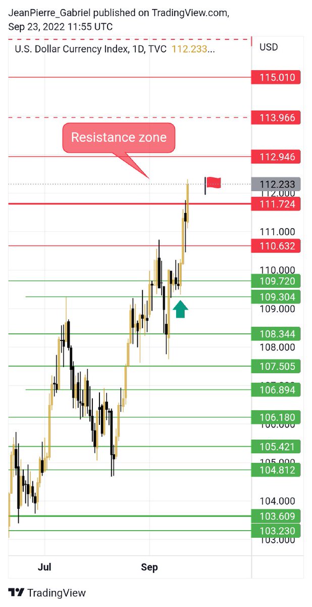 TheCryptoAcadLb's tweet photo. #DXY update: 

The #DollarIndex is rising with a bullish momentum like never before! 

Breaking through resistances like easy task. 

A correction is much likely to happen, however, if this rise won't stop it will be so harmful for the #stockmarketcrash and #cryptomarket. https://t.co/J8Au6CSHwR
