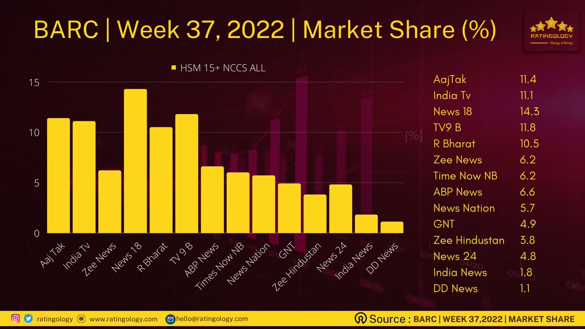 ratingology's tweet photo. Barc | Week 37, 2022 | Market Share % | HSM 15+ ALL.
#Ratingology #Barc #MediaStat #DataChart #DataScience @NewsNationTV @news24tvchannel https://t.co/EjCybBZnPM