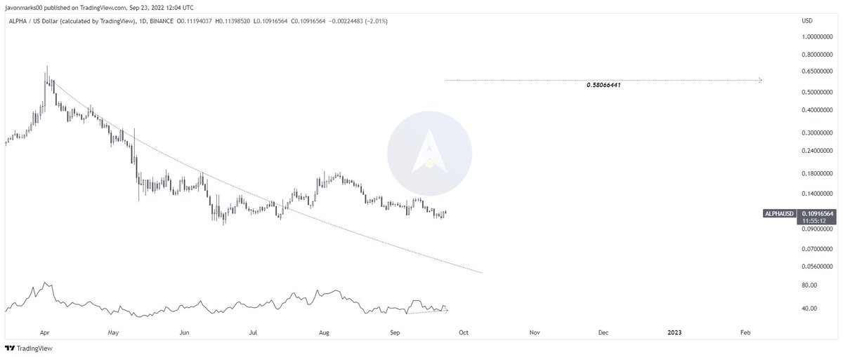 JavonTM1's tweet image. #ALPHA $ALPHA @AlphaVentureDAO&apos;s

prices on its 1d Log Chart currently holds BROKEN OUT and FREE of a once key resisting curve!

With prices free, the target for Alpha is at $0.58066441 which can result in an OVER 369% UPHILL RUN to meet it and prices may move quickly!!!