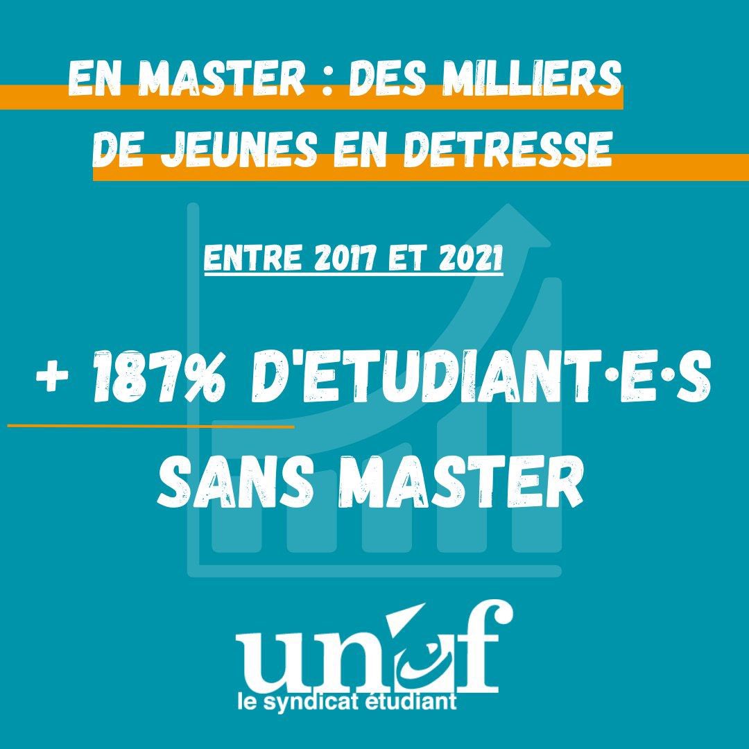 UNEF's tweet photo. đ¶ En master Ă©galement, la sĂ©lection s'est fortement renforcĂ©e, faute de moyens suffisants dans un contexte de forte hausse dĂ©mographique. Depuis 2017, le nombre de saisines auprĂšs du rectorat d'Ă©tudiant·e·s n'ayant pas de place en master a explosĂ©. #EtudiantsSansMaster
#LibreM1 https://t.co/uzfbCHBBSV