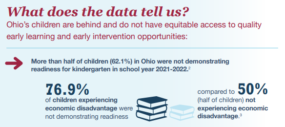 GroundworkOhio's tweet photo. Access to quality early learning and early intervention is vital to supporting and maintaining a child’s overall #mentalhealth and well-being. #vote4ohiokids #knowtheissues
https://t.co/mJ6IWCrbPF https://t.co/qJAnaQLaix
