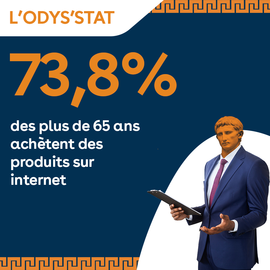 SalesOdyssey_FR's tweet photo. Chez les plus de 65 ans, 73,8% achètent des #produits en ligne.
Comme quoi, ils savent tout de même vivre avec leur temps nos parents et nos grands-parents !

Source : https://t.co/EKPVRbF1NS

#OdysStat https://t.co/p5OVgQamWK