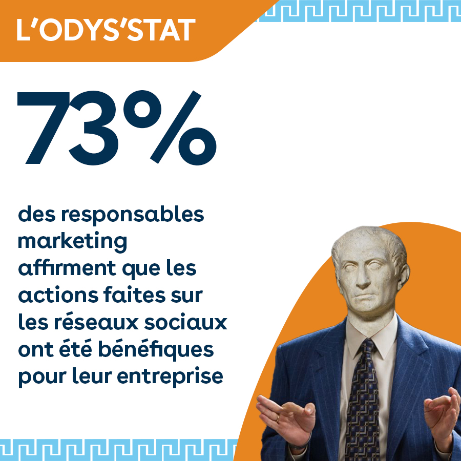 SalesOdyssey_FR's tweet photo. 73% des responsables #marketing qui se sont lancés dans des #actions sur les #reseauxsociaux, affirment que ça a été bénéfique pour leur #entreprise
Et pour la vôtre, ça se passe comment ?

Source : https://t.co/EKPVRbF1NS

#OdysStat https://t.co/8gP0C9wUnR