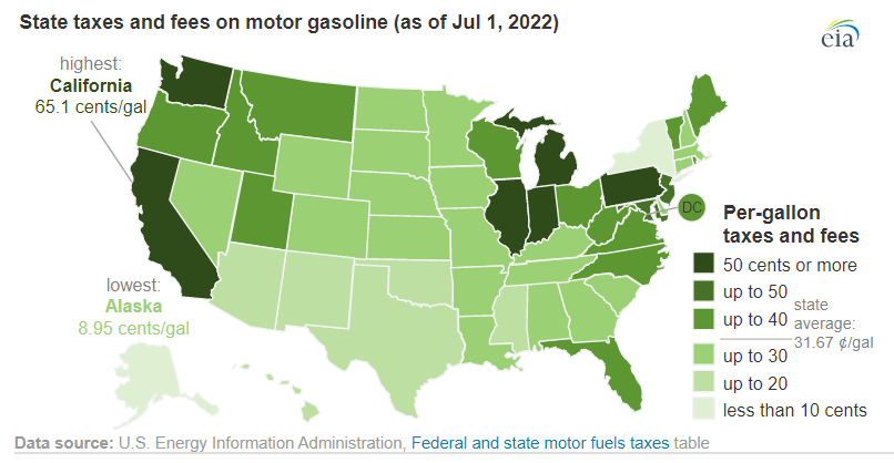 EIAgov's tweet photo. State gasoline taxes ranged from as low as 8.95 cents per gallon in Alaska to as high as 65.1 cents per gallon in California on July 1. 

13 states changed some part of their gasoline taxes between January and July of this year. 
https://t.co/vkzxtU4Pjp https://t.co/lrOCdAFxyE