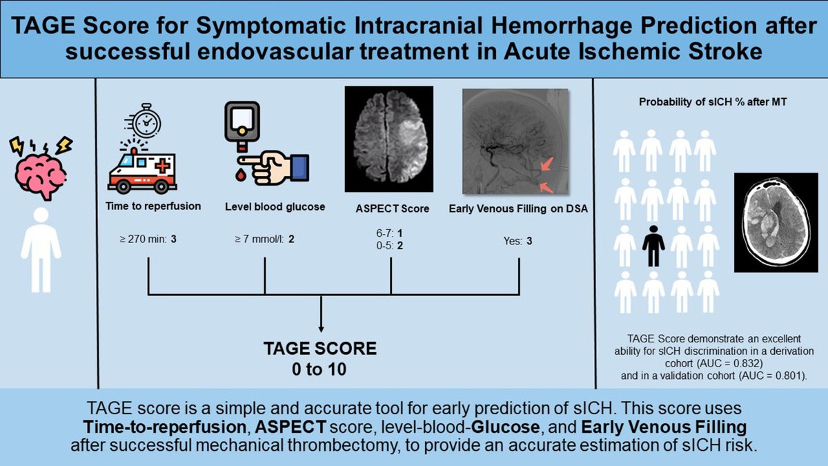 Stroke AHA/ASA (@strokeaha_asa) on Twitter photo #STROKE Predictive score using early venous filling #EVF, time, glycemia and ASPECTS score demonstrates good performance (AUC >0.8) for #sICH prediction after mechanical thrombectomy #THRACE TRIAL ahajrnls.org/3b0rvYj <a href="/KerlerouxB/">Kerleroux Basile</a> <a href="/marco_pasi85/">Marco Pasi</a> <a href="/gboulouis/">Gregoire Boulouis</a> #STROKE Predictive score using early venous filling #EVF, time, glycemia and ASPECTS score demonstrates good performance (AUC >0.8) for #sICH prediction after mechanical thrombectomy #THRACE TRIAL ahajrnls.org/3b0rvYj <a href="/KerlerouxB/">Kerleroux Basile</a> <a href="/marco_pasi85/">Marco Pasi</a> <a href="/gboulouis/">Gregoire Boulouis</a>