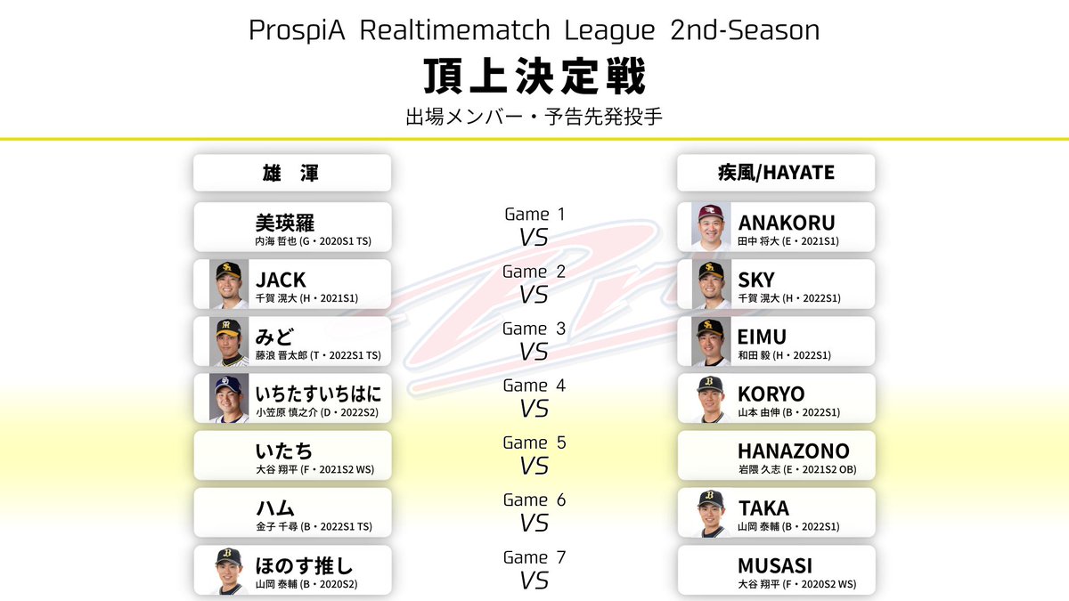 ProspiA_RtmL's tweet photo. 【頂上決定戦】
9月24日㈯・25日㈰ 21:00開始

出場するプレイヤーと予告先発投手をお知らせいたします。

いよいよ出場12クランの頂点を決める戦いが始まる...🎊 https://t.co/R5cwi76xpw