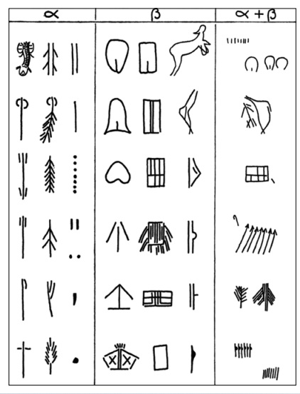 ivandiazsm's tweet photo. Arte Paleolítico: Tabla con los signos masculino (α) y femeninos (β) propuestos por André Leroi-Gourhan. Planteaba que los signos evolucionaron a partir de lo figurativo hacia imágenes abstractas. Señaló dos tipos de signos: signos cerrados (rectángulos, triángulos y óvalos) y https://t.co/UxnXdidGd5