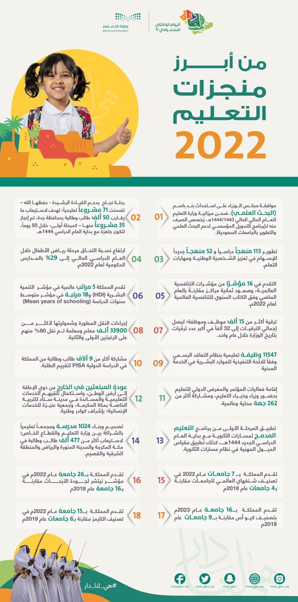 من منجزات التعليم خلال عام 2022م، بدعم من القيادة الرشيدة -أيدها الله- وبجهود كافة منسوبي التعليم.
#هي_لنا_دار
#وزارة_التعليم