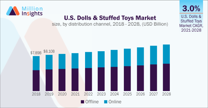 millioninsight's tweet photo. The global #dolls and stuffed #toys market size is expected to grow at a CAGR of 3.1% by 2028. Rising disposable income coupled with increased spending by parents on kids’ toys propels the market growth. Discover more market insights at https://t.co/RLxg384iCf https://t.co/U8QtyBdCMn