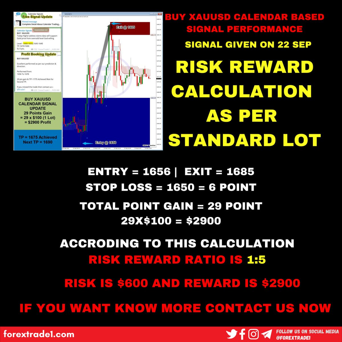 GarineKuter's tweet photo. HOW IS TO GAIN 1:5 R.R

#forextrade1 #risk #riskmanagement #riskreward #roi #investment #invest #investor #money #forextrader #forextrading #forexsignals #forexeducation #forexprofit #forexmoney #today #stockmarketcrash https://t.co/aCYpjLO46B