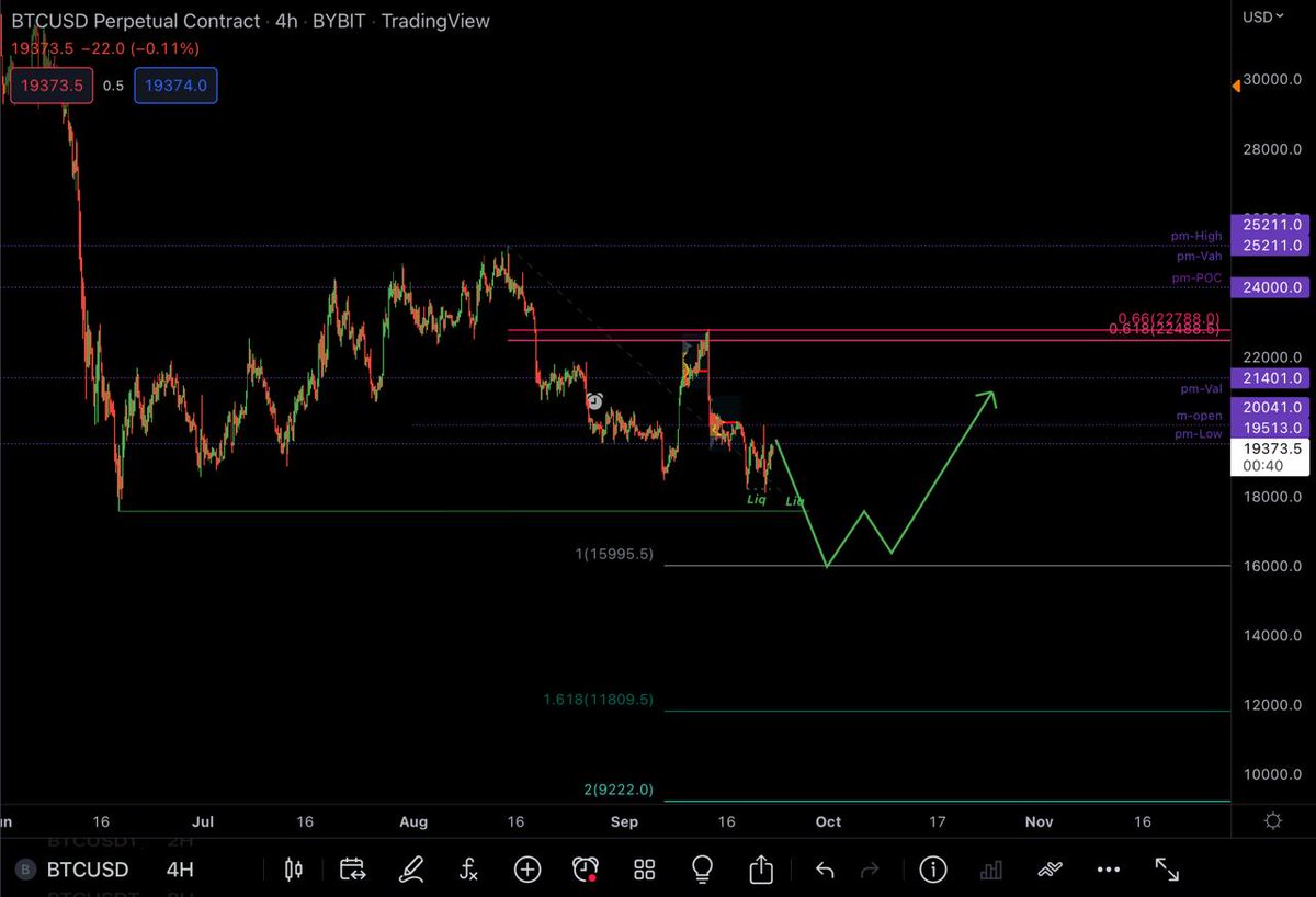 crypto_carlson's tweet photo. This Liq level below us is catcng my attention again
And 1-1 fib extension aligns with this idea well
So I believe this is kinda more probable to happen! https://t.co/i4BzaRxGLm