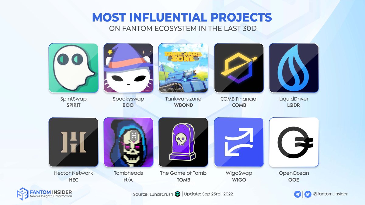 insider_sonic's tweet photo. MOST INFLUENTIAL PROJECTS ON #FANTOM ECOSYSTEM IN THE LAST 30D
Let's see outstanding projects on @FantomFDN over the past 30D. All were working hard to bring valuable news, and info to the ecosystem π
#Fantom $FTM #FTM $BOO $WBOND $COMB $LQDR $HEC $TOMB $WIGO $OOE https://t.co/VPhCy3CwGF