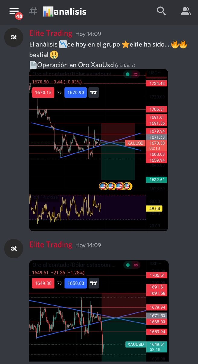 Elite__Trading_'s tweet photo. 🔔Analisis perfecto de esta mañana en nuestro grupo ⭐elite en oro (xauusd) obteniendo unos beneficios brutales🤩 #trading #Trader #inversiones #operaciones #xauusd #elitetrading https://t.co/agqzLxezbI