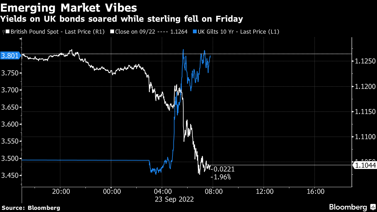 The UK is really trading like an emerging market right now. Bond yields up while the currency crashes.

Featuring veteran EM investor @M_PaulMcNamara:

bloomberg.com/news/articles/…