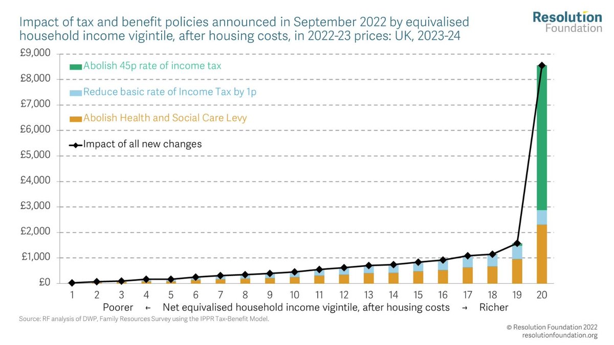 Here's the #minibudget2022  income distribution impact chart from <a href="/resfoundation/">Resolution Foundation</a>.

Poorest on the left, richest on the right.

Speaks for itslef really 👇