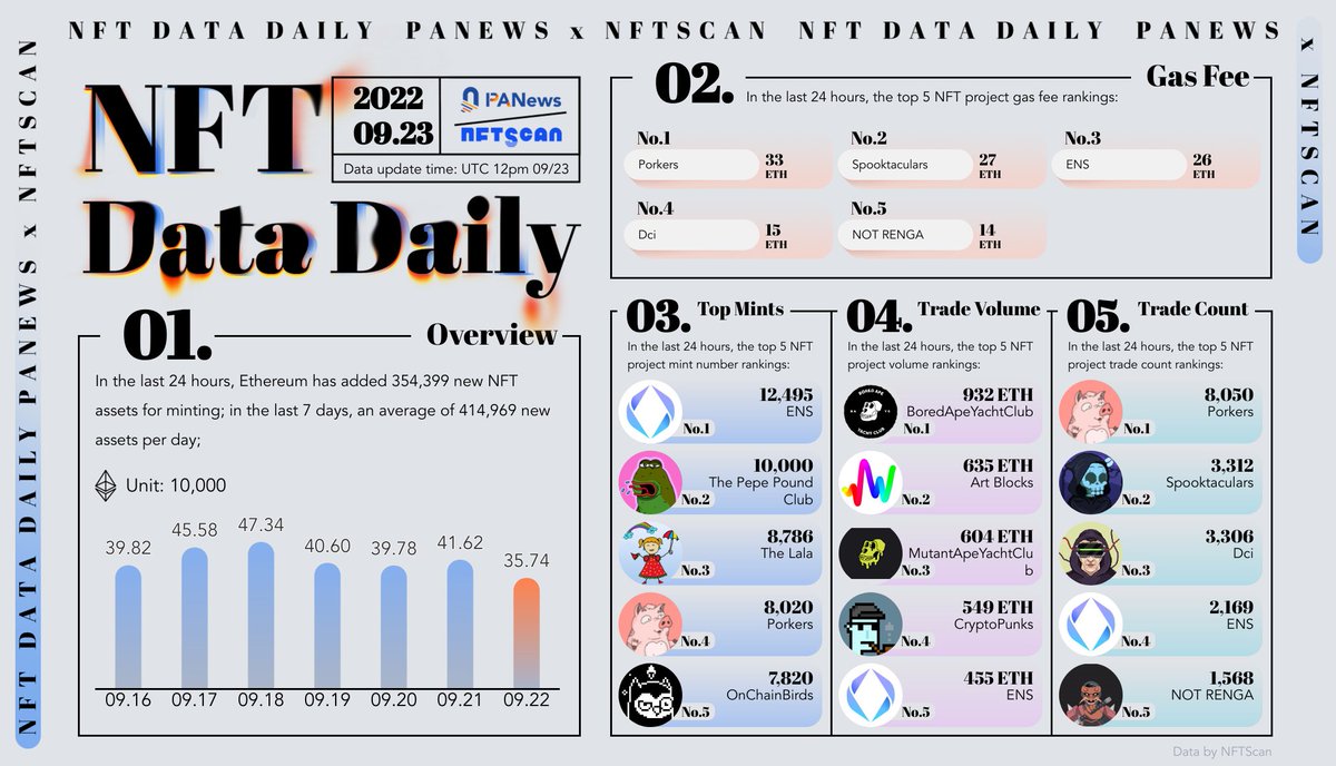 nftscan_com's tweet photo. #NFTs #NFTCommunity #Ethereum 2022.09.23
@nftscan_com x @PANONYGroup #NFTDataDaily

@PorkersLOL
@Spooktaculars_
@ensdomains
@DCINFT
@NotRenga
@TPPC_nft
@thelalanft
@onchainbirds_
@cryptopunks

data: https://t.co/aUrGu56cc9 https://t.co/5yYiCflLjp