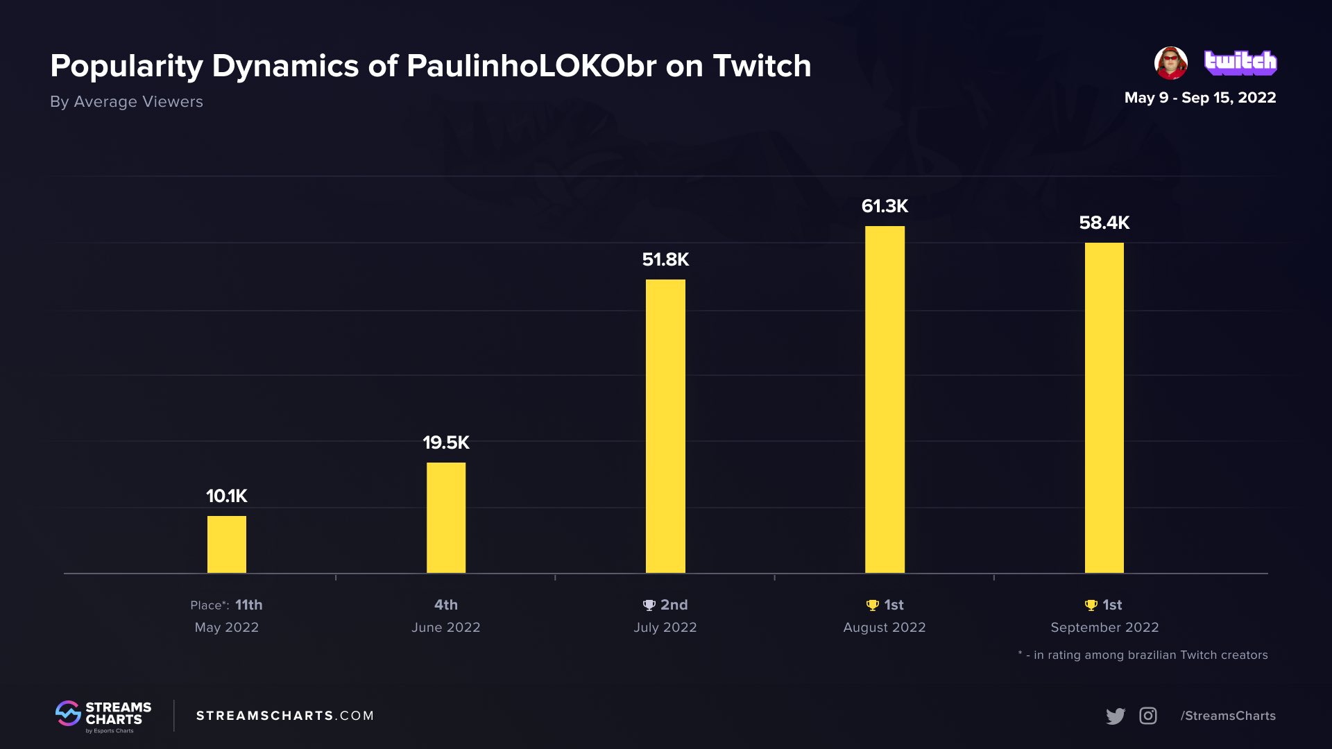 New Star of Brazilian Twitch Streaming — Who is Paulinho o LOKO?