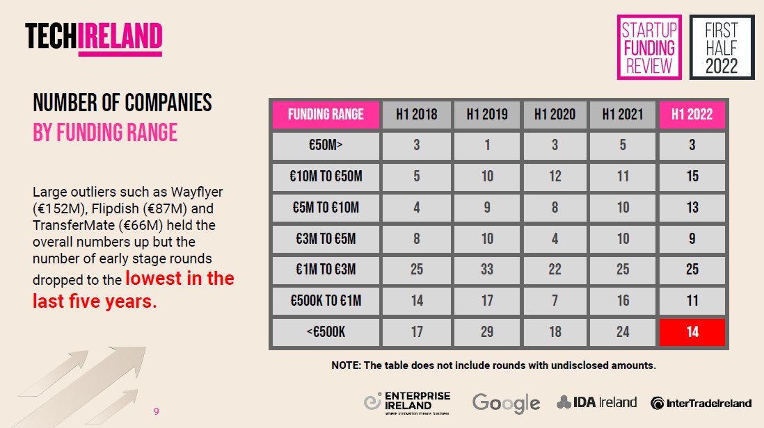 💫Most of the capital inflow into Irish #start-ups and #scale-ups went into larger, more established companies. The number of #investments greater than €10m increased to 18 from 16 last year.Download the report for free here👉https://rb.gy/fm3j14#H12022IrishStartUpFunding 