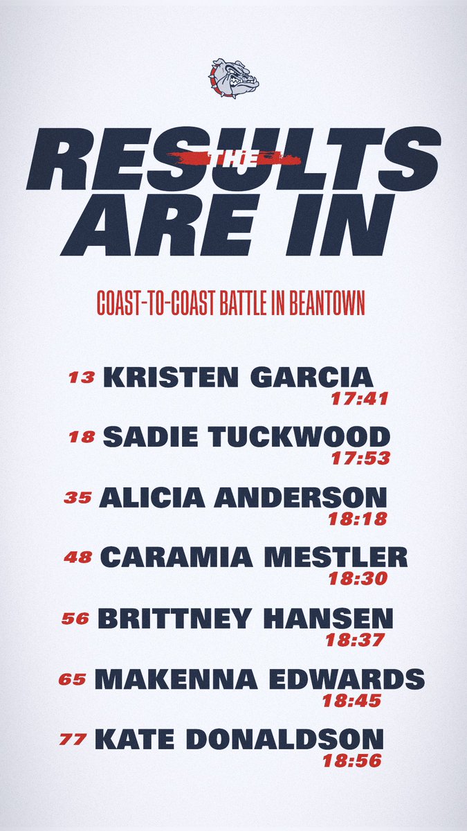 ZagRunning's tweet photo. Zags take Fifth in Boston. Results from this morning: https://t.co/GVdqmUwtHT