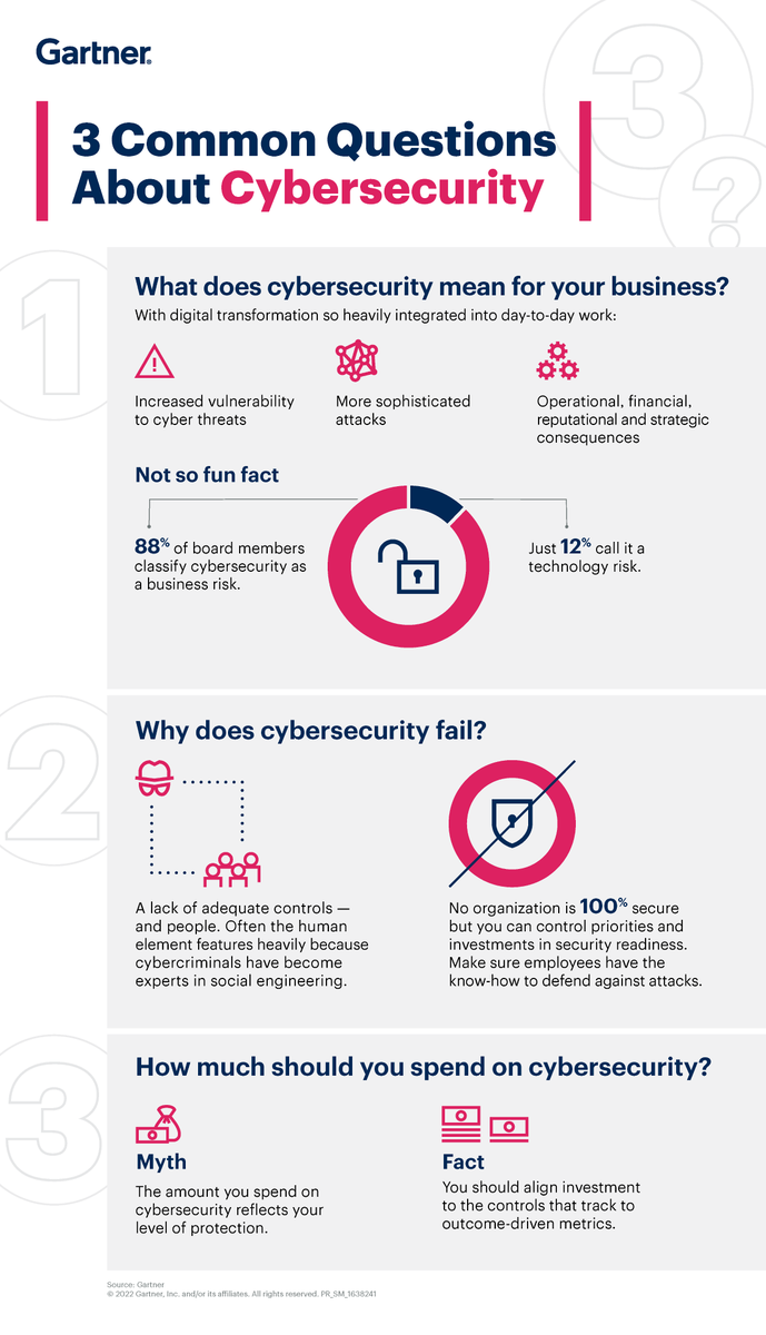 Gartner_inc's tweet photo. What is cybersecurity? What is the future of cybersecurity? We answer this question and more here 👉 https://t.co/KfpW8naoi4 

#GartnerSEC #Cybersecurity https://t.co/AOudpmxHSi