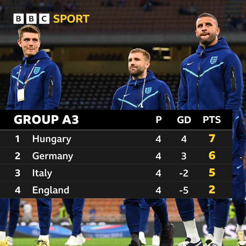 BBCSport's tweet photo. It's a big night for England in the Nations League.

❌ Lose to Italy and the #ThreeLions will be relegated.

Build-up ⬇️ #BBCFootball