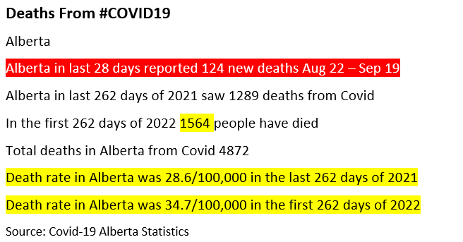 MerlinofCanada's tweet photo. Sep 13-19
In the last 28 days 124 deaths
Alberta #COVID19 
Deaths 4872 24 people died last week
Positivity rate 19.5% up 2.8
New Cases 1179 with almost no testing
ICU 26 but 24 died
Hosp cases 843 up 24 but 24 died 
Kids 127459 have contracted #COVID19 21% of all cases #NoMasks https://t.co/ZWz1Qc0mkO