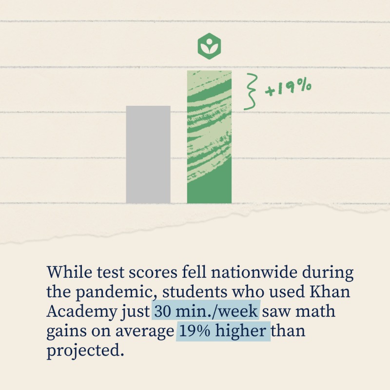 khanacademy's tweet photo. Students using Khan Academy's MAP Accelerator for 30 minutes a week achieved learning gains during the height of the pandemic in the 2020-21 school year.

The results of our study with @NWEA offer hope for addressing the pandemic-related disruptions to learning.