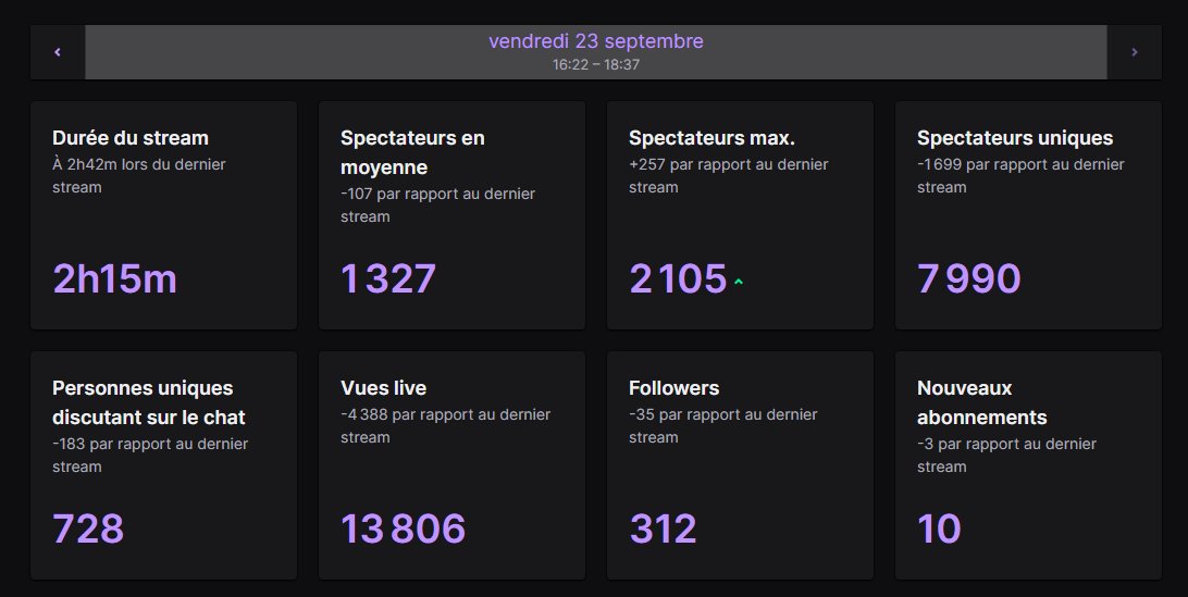 Merci pour les statistiques de fou depuis le lancement de l'App Web ✌️

C'est un truc de fou de faire plus de 1000 Spectateurs de moyenne ❤️

Big up à ceux qui me suivent depuis des années et ceux qui débarquent 🙌

Un grand #FIFA23 nous attend 👀