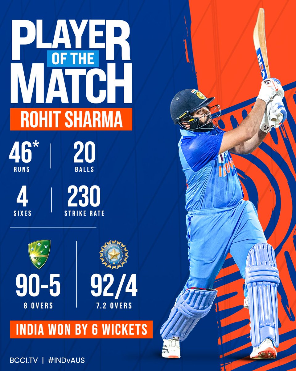 BCCI's tweet photo. For his match-winning knock in the chase in the second #INDvAUS T20I, #TeamIndia captain @ImRo45 bags the Player of the Match award. 👏 👏

Scorecard ▶️ https://t.co/LyNJTtl5L3 https://t.co/xihAY6wCA3