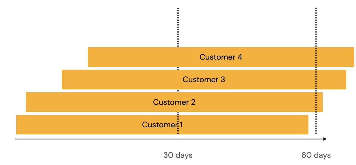 ttunguz's tweet image. How a modest shift in sales cycles could wreak havoc on your startup's bookings. 
tomtunguz.com/pipeline-sales…