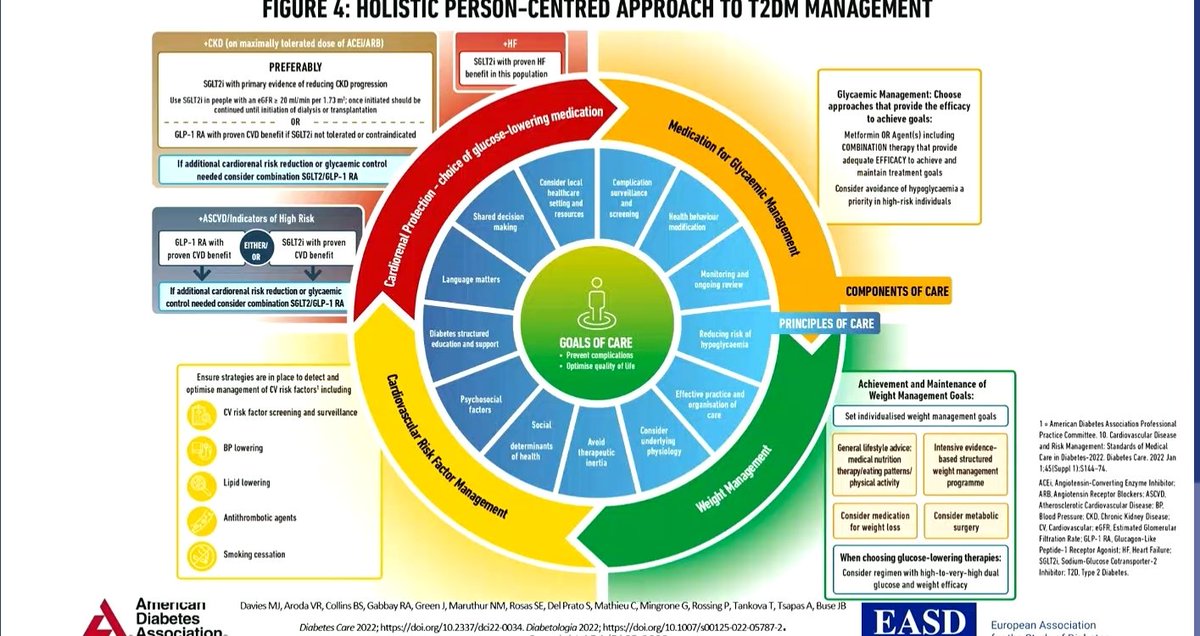DrJawadBashir's tweet photo. A fantastic end to #EASD22 with new concensus statement from EASD&ADA
➡️24 hr physical behaviour guide
➡️Holistic pt-centered approach
➡️Glucose drugs focused on weight loss
FINERENONE for DKD not there despite ADA recommendations 🧐 (as it has no role in glucose⬇️) https://t.co/G8AihOjjIC