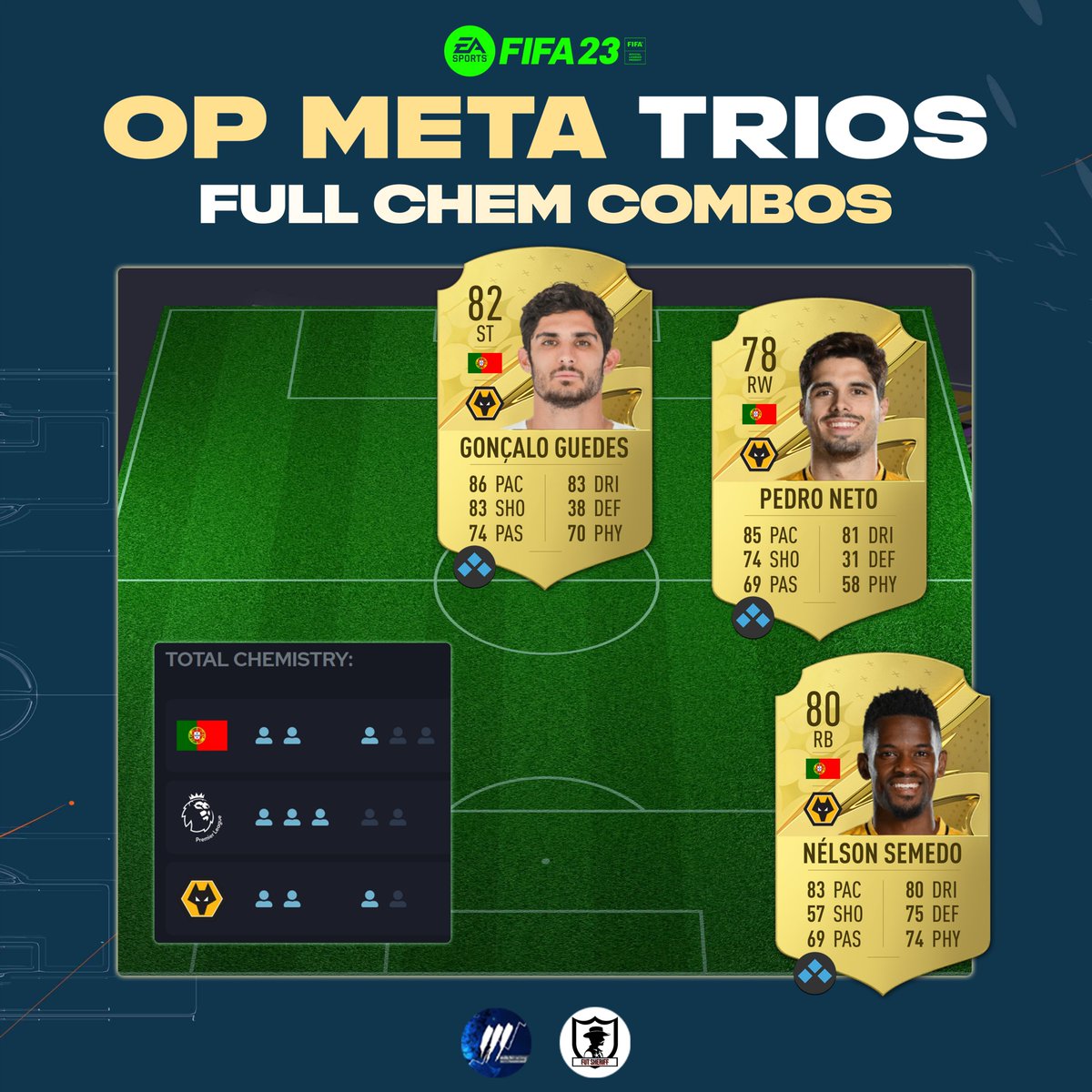 MitchTrading's tweet photo. 🚨OP Meta Trios Pt.1🔥

For a LOW BUDGET Trio, this
Wolves🐺x Portugal🇵🇹
setup is a nice option!🔥

Do you like this one or who will you play in your 1st WL?⚽

Follow @FutSheriff  &amp; @MitchTrading  for more!❤️ https://t.co/qljji5Y0Na